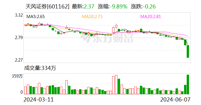 天风证券否认“为境外发债担保439亿元” 一季度再度陷入亏损  第1张