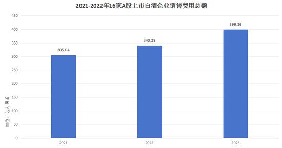 这三年，中国白酒是如何花钱做市场的？