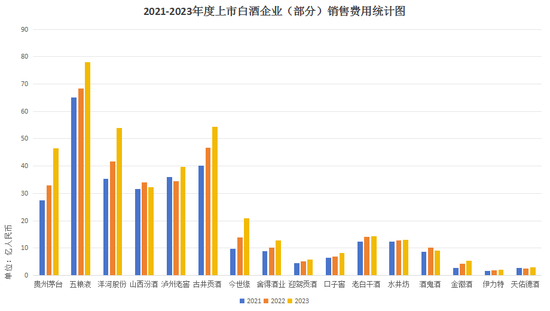 这三年，中国白酒是如何花钱做市场的？