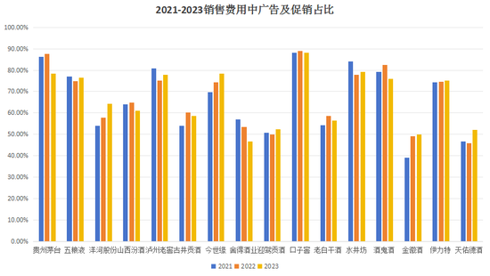 这三年，中国白酒是如何花钱做市场的？