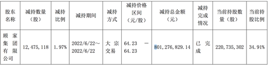 顾江生套现100多亿，顾家家居易主隐情  第5张