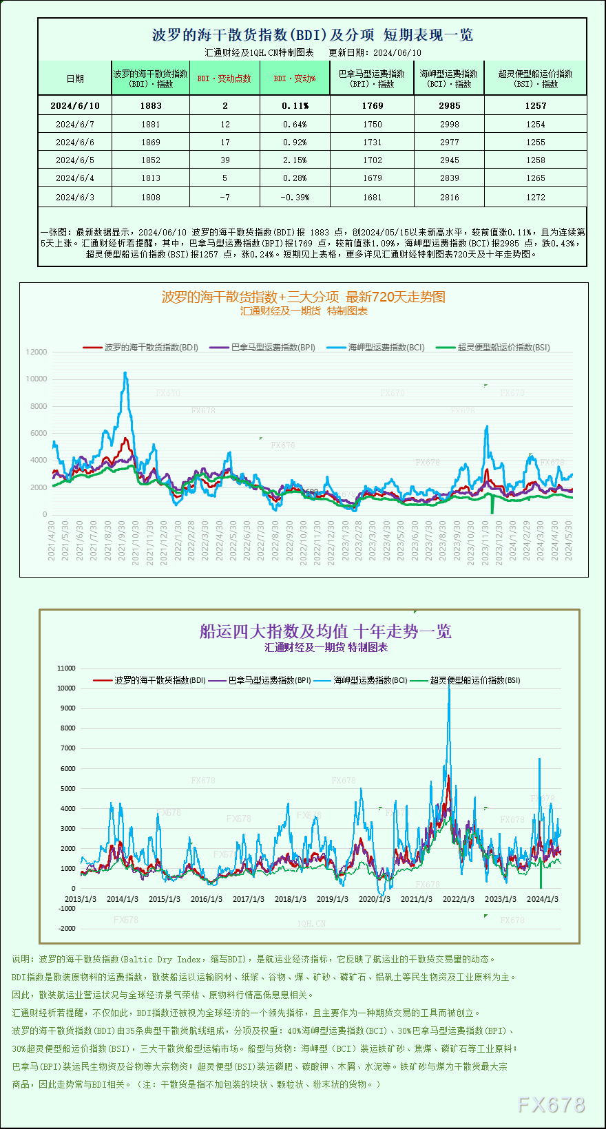 一张图：波罗的海指数基本持平，巴拿马型船运价上涨抵消了海岬型船运价下跌  第1张