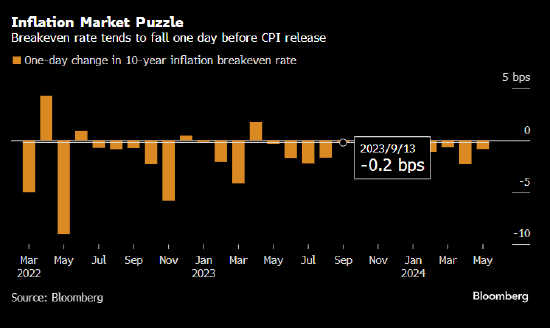 近乎万无一失的策略：美国CPI发布前夕做空通胀保值国债