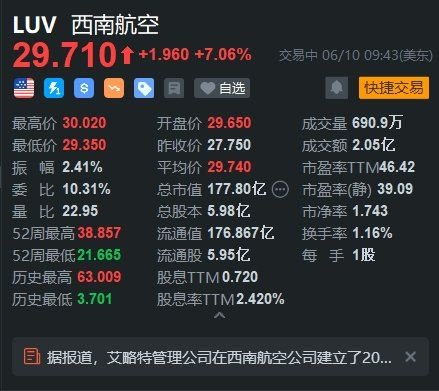 西南航空涨7% Elliott持有公司近20亿美元股份 并计划推动改革  第1张