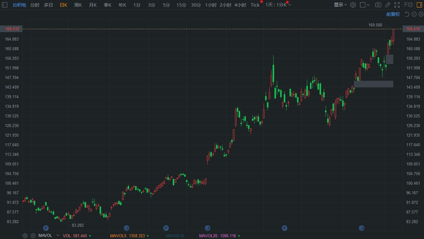 台积电涨超3% 股价再创历史新高  第1张