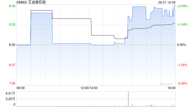 艾迪康控股6月7日耗资约78.66万港元回购9.45万股