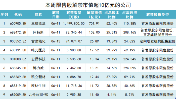 三峡能源约700亿市值限售股解禁 相关股东浮盈超300亿元