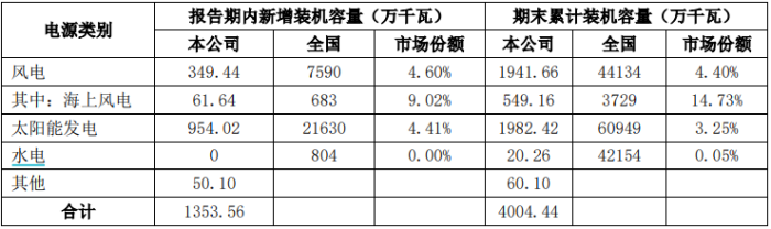 三峡能源约700亿市值限售股解禁 相关股东浮盈超300亿元  第3张