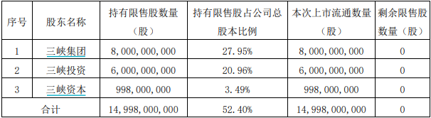 三峡能源约700亿市值限售股解禁 相关股东浮盈超300亿元  第4张