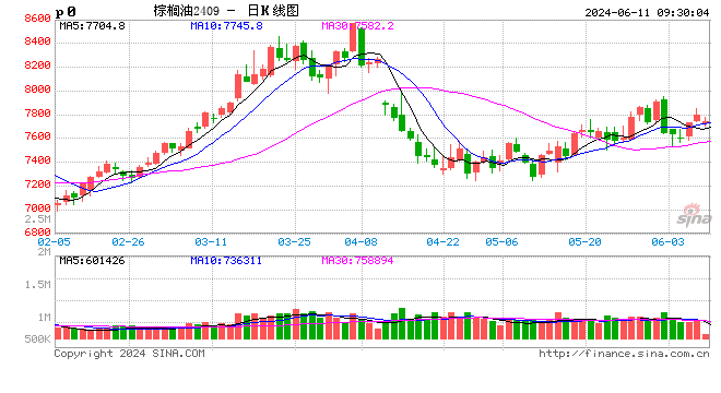 光大期货农产品类日报6.11  第2张