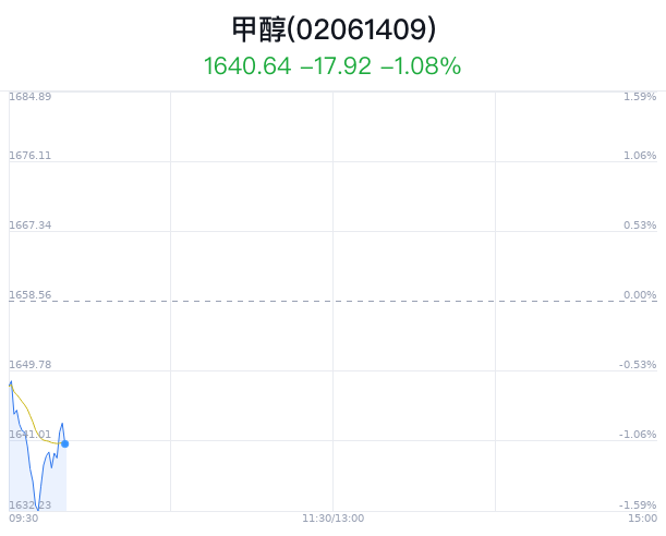 甲醇概念盘中拉升，百川股份涨4.80%