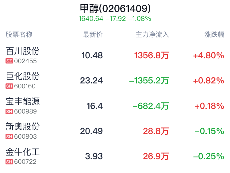 甲醇概念盘中拉升，百川股份涨4.80%