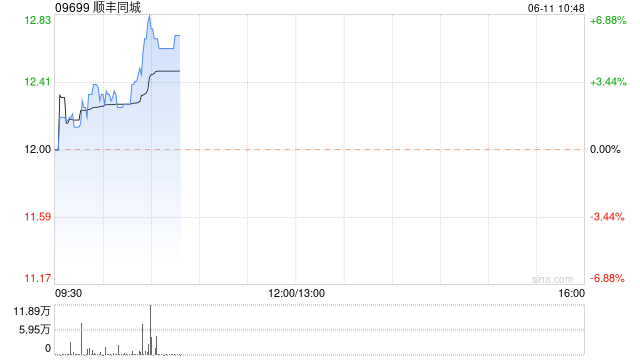 顺丰同城早盘逆市涨近4% 持续推进2亿港元H股回购  第1张