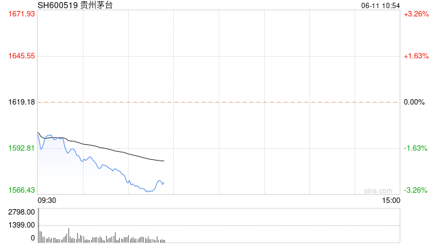 贵州茅台放量走低 盘中跌超3%