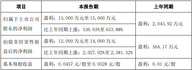 化工行业回暖，齐翔腾达上半年净利预增超五倍，股价一字涨停  第1张