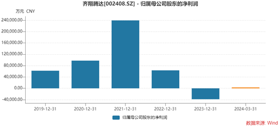 化工行业回暖，齐翔腾达上半年净利预增超五倍，股价一字涨停