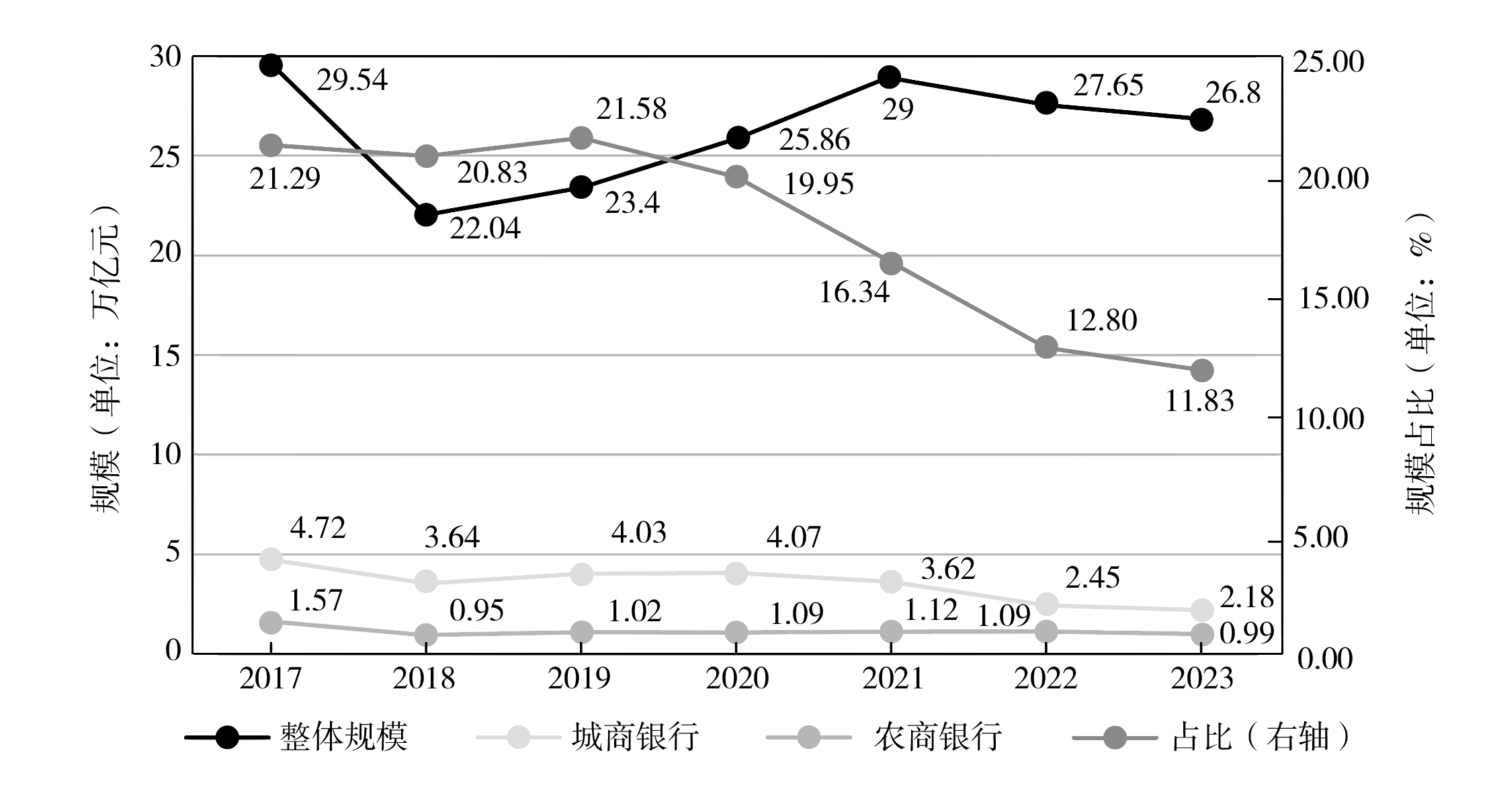 中小银行理财规模不断下降 报告建议支持业务发展