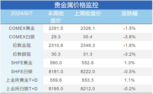 降息预期再度延后，金铜要转向了？  第4张