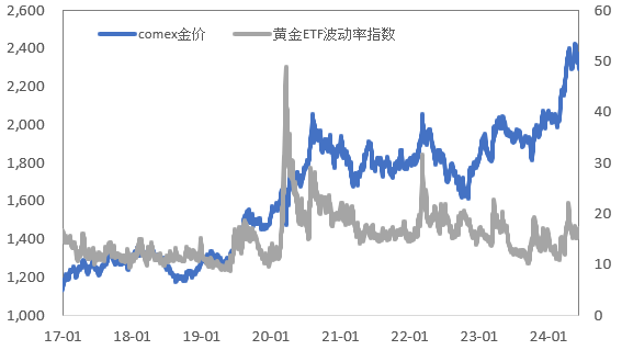 降息预期再度延后，金铜要转向了？  第6张