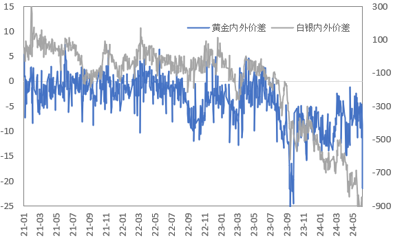 降息预期再度延后，金铜要转向了？