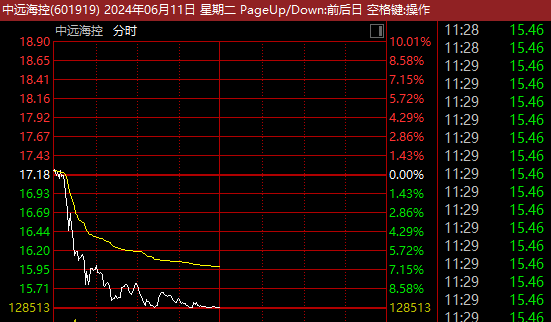 航运股跳水！芯片股走强！  第3张