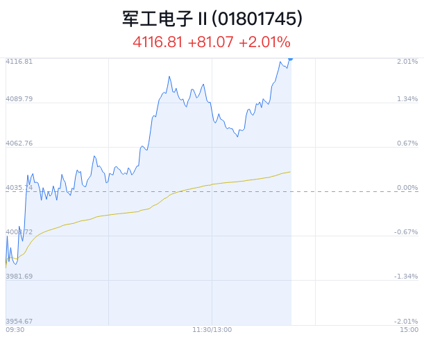 军工电子行业盘中拉升，奥普光电涨6.35%  第1张