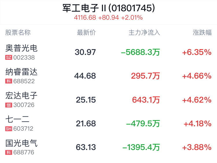 军工电子行业盘中拉升，奥普光电涨6.35%  第2张