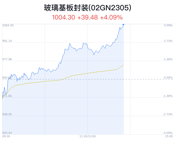 玻璃基板封装概念盘中拉升，帝尔激光涨10.80%  第1张