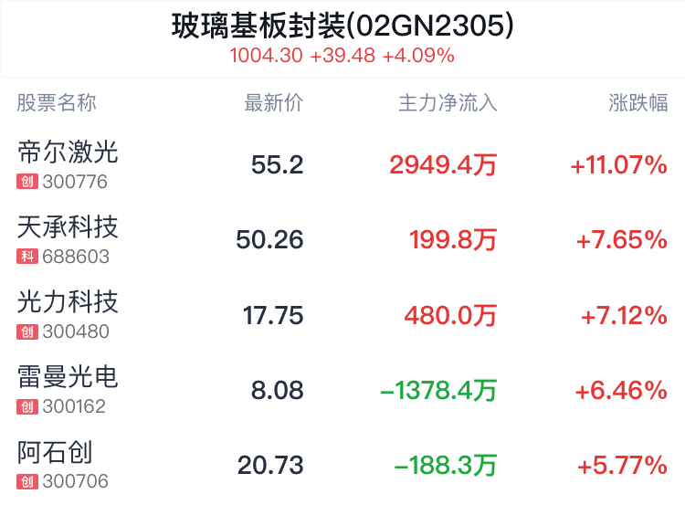 玻璃基板封装概念盘中拉升，帝尔激光涨10.80%