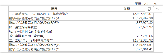 基金盘点：养老基金也艰难？鹏华长乐稳健养老目标一年FOF清盘