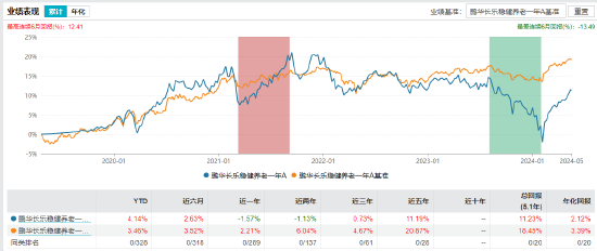 基金盘点：养老基金也艰难？鹏华长乐稳健养老目标一年FOF清盘