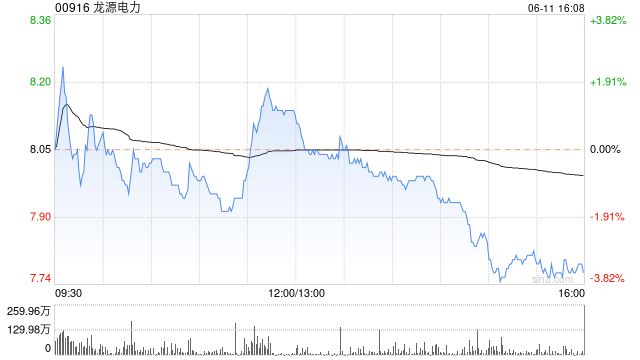花旗：将龙源电力列入“买入”名单 目标价上调至9.6港元  第1张