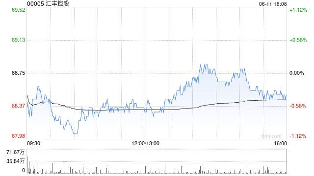 汇丰控股6月10日斥资3197.28万英镑回购460.91万股