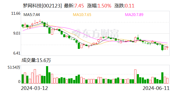 梦网科技：6月11日召开董事会会议