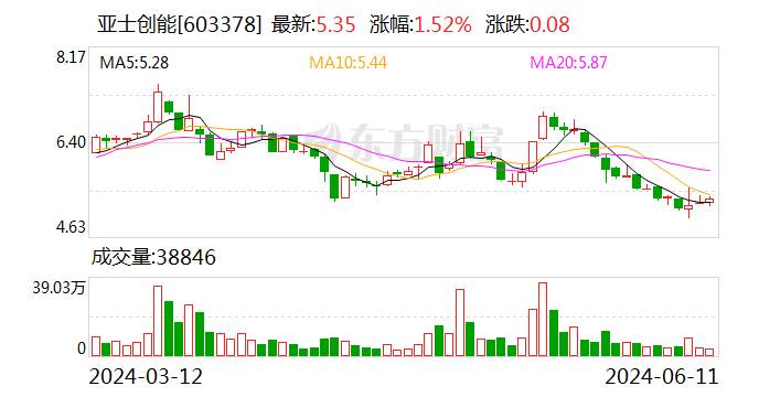 亚士创能（603378.SH）控股股东一致行动人润合同生累计质押2550万股 占所持股份61.25%  第1张