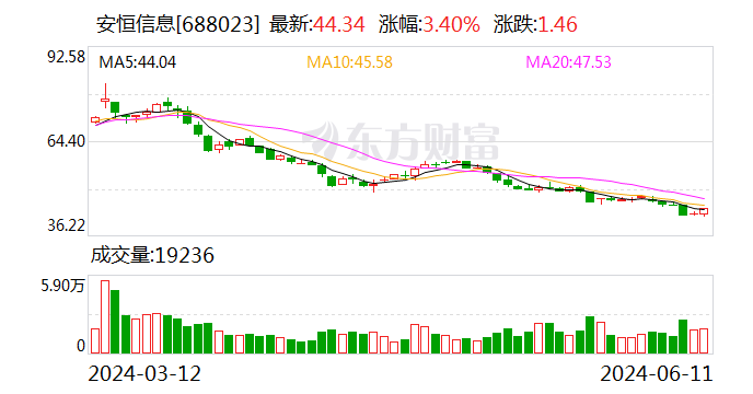 安恒信息：公司的网络安全业务所涉及的云计算、大数据、人工智能等领域均属于算力的应用