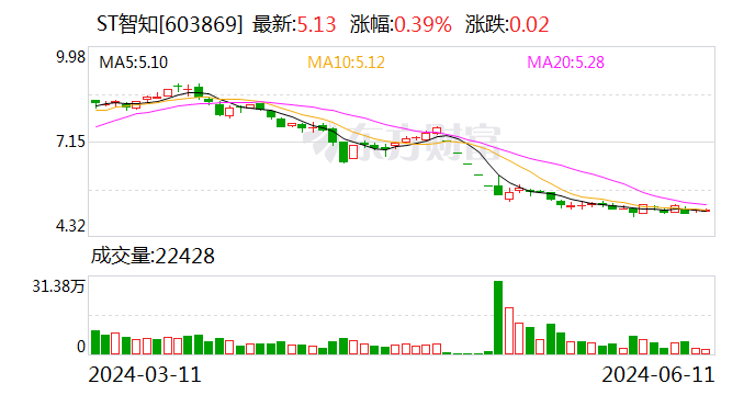 ST智知：出售重庆数潼大数据科技有限公司的100%股权  第1张