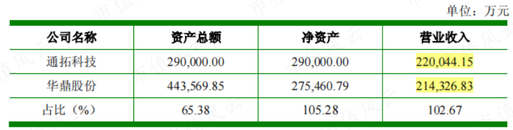 7亿抄底29亿资产，营收有望破百亿！华凯易佰并购通拓科技：出海水大鱼大，迈向跨境电商第一梯队