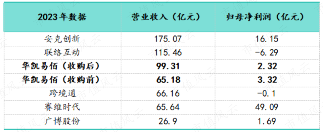 7亿抄底29亿资产，营收有望破百亿！华凯易佰并购通拓科技：出海水大鱼大，迈向跨境电商第一梯队  第16张