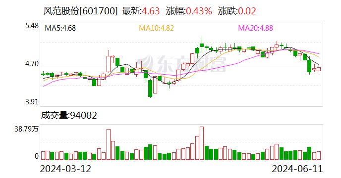 风范股份拟投资5000万元设立工业物资供应子公司