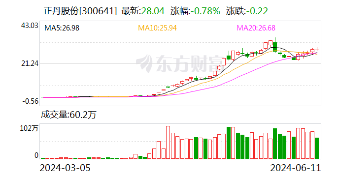 正丹股份：拟3.5亿元投建6.5万吨偏苯三酸酐升级改造项目 解决产能不足问题  第1张