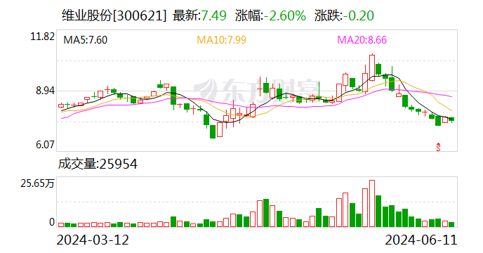 维业股份：拟以4523万元底价公开挂牌处置34处物业资产  第1张