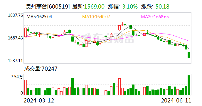 贵州茅台2023年年度权益分派方案：A股每股派发现金红利30.876元