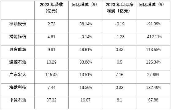 油价走高刺激采掘板块，准油股份涨超6%