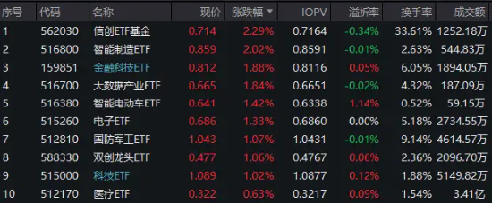 “科特估”来了！百亿资金猛攻，芯片股全线爆发，信创ETF基金（562030）劲涨2.29%！券商止跌反弹