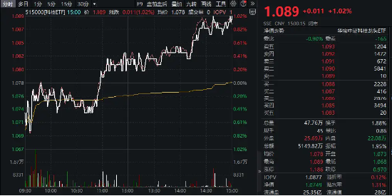 “科特估”来了！百亿资金猛攻，芯片股全线爆发，信创ETF基金（562030）劲涨2.29%！券商止跌反弹