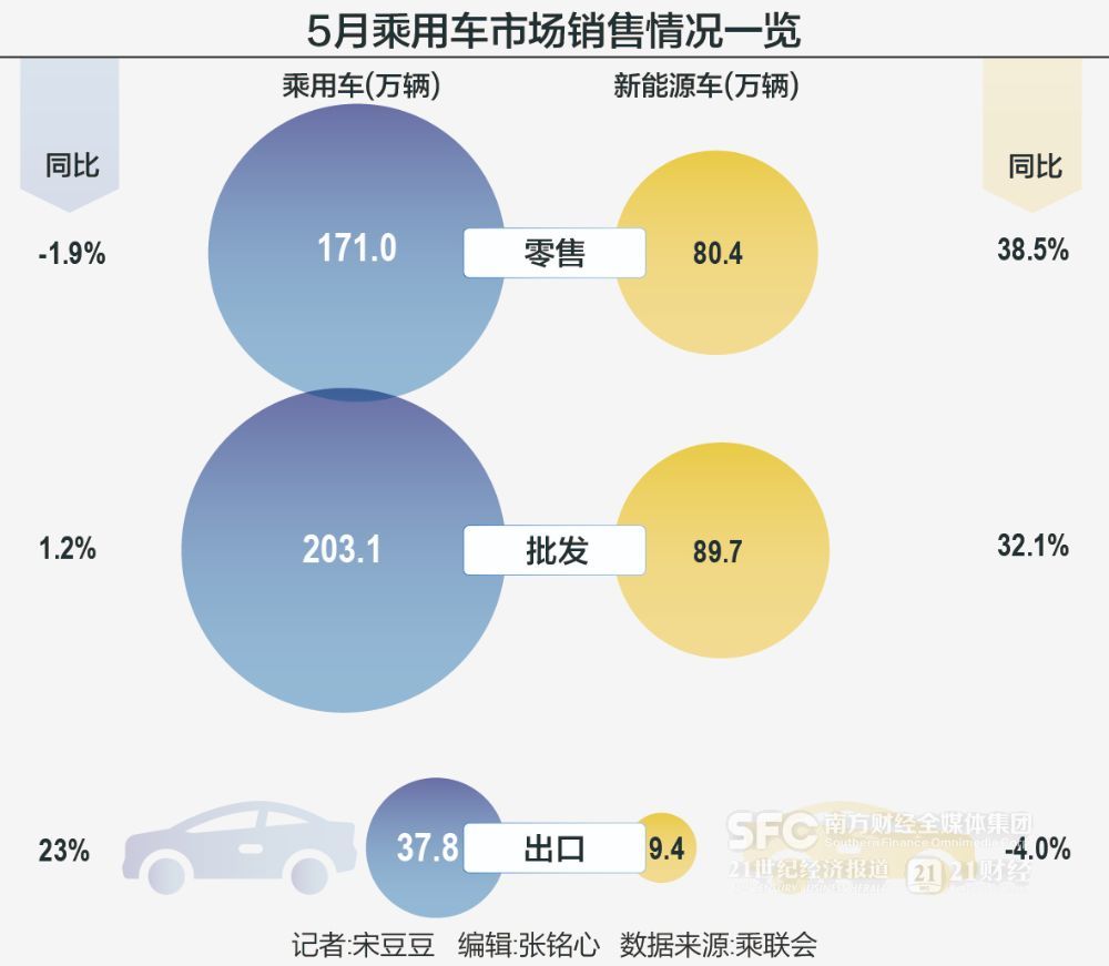 5月车市“淡季不淡”：新能源车零售增长近四成，降价潮或暂时结束