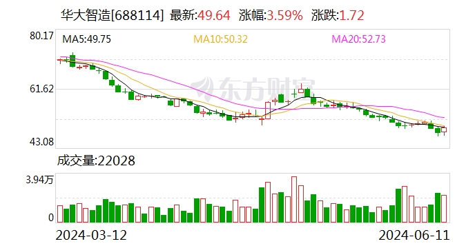 华大智造：拟实施2024年员工持股计划 筹集资金上限3778.68万元