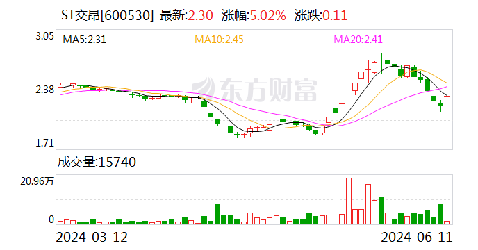 ST交昂：申请撤销公司股票其他风险警示