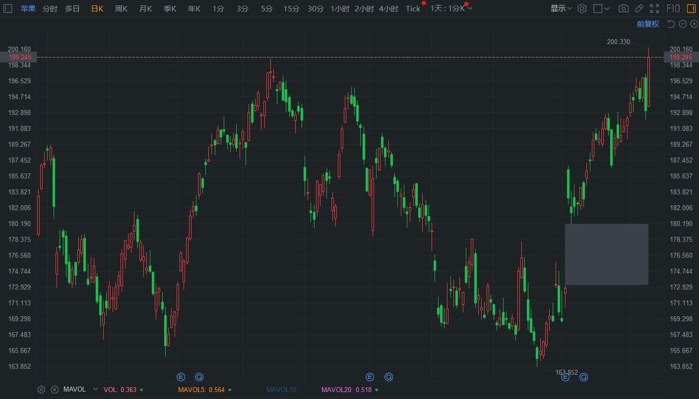 苹果股价一度站上200美元，再创历史新高  第1张